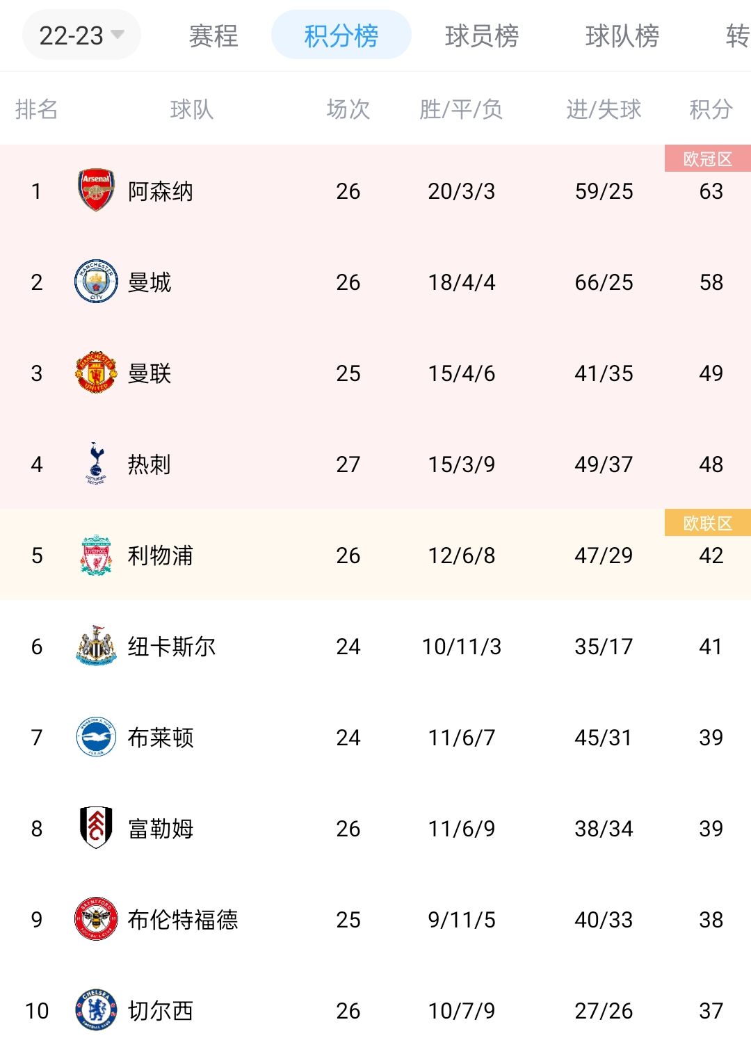 od体育网页版入口-切尔西逆转狐狸，保住积分榜前四位置！