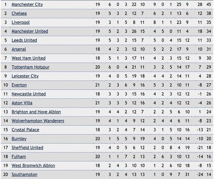 切尔西逆转狐狸,保住积分榜前四位置! 切尔西逆转狐狸,保住积分榜前四位置!