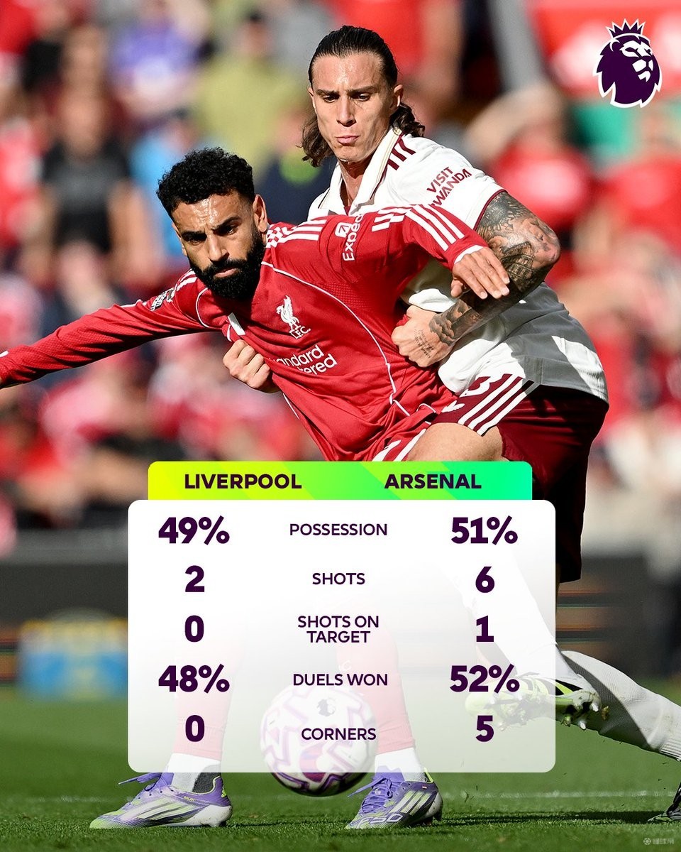 利物浦球员状态低迷,难以对抗对手 利物浦球员状态低迷,难以对抗对手